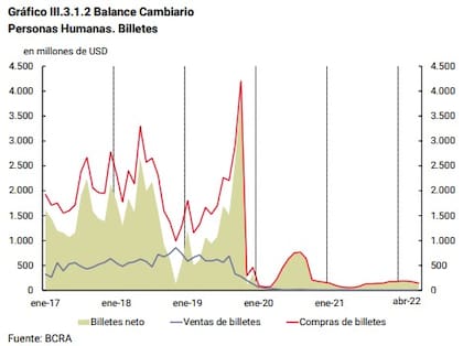 Cantidad de argentinos que compraron billetes en los últimos cinco años
