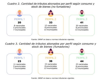 Cantidad de carga tributaria que tiene cada perfil de consumidor argentino. Fuente: Iaraf