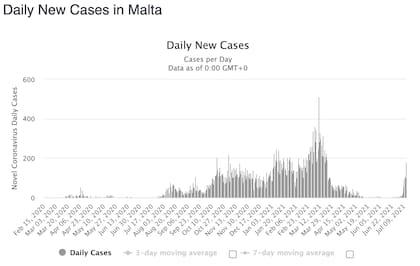 Cantidad de casos diarios de Covid-19 en Malta, según datos de Worldometers