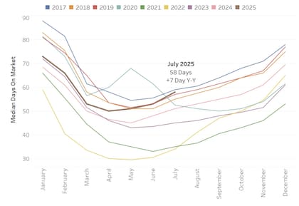 Cantidad de días promedio en el mercado