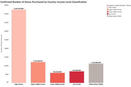 Cantidad de dosis compradas por países de distintos niveles económicos. Universidad de Duke.