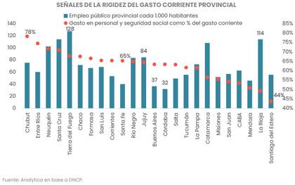 Cantidad de empleados públicos cada 1000 habitantes y gastos en personal y seguridad social. Gráfico: Analytica