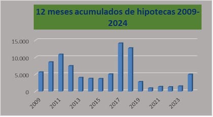 Cantidad de escrituras de compraventa acumuladas con hipoteca en 12 meses