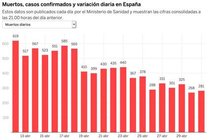 Cantidad de fallecidos por Covid-19, día a día, en España