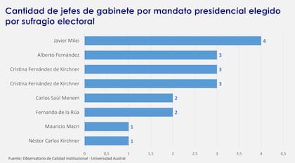 Cantidad de jefes de Gabinete en cada mandato presidencial