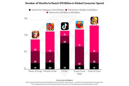 Cantidad de meses que les tomó a las cinco apps en llegar a US$ 10.000 millones, en negro, el primer millardo; Tiktok arrancó más lento, pero aceleró sobre el final