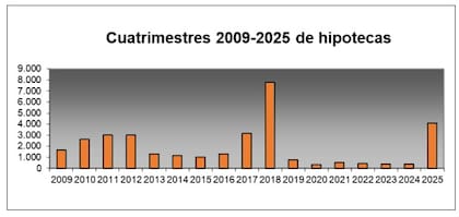 Cantidad de operaciones con hipoteca en los últimos 26 años