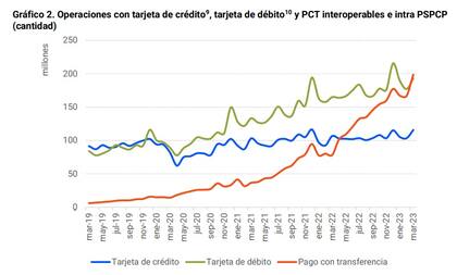 Cantidad de operaciones con tarjeta de crédito, débito y transferencia, según BCRA