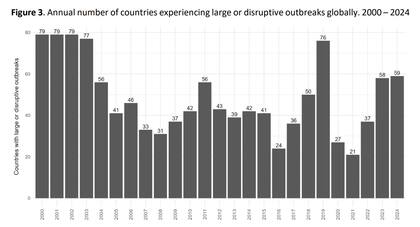 Cantidad de países que declararon brotes de sarampión en los últimos 24 años