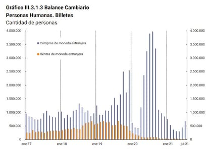 Cantidad de personas que accedieron al MULC, según el BCRA.