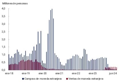 Cantidad de personas que compraron y vendieron dólares en el mercado oficial