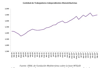Cantidad de trabajadores independientes monotributistas. Fuente: Ieral