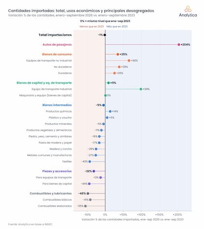 Cantidades importadas, según Indec. Fuente: Claudio Caprarulo, Analytica