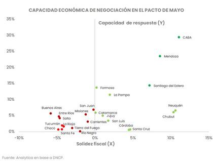 Capacidad de negociación en el Pacto de Mayo, según solidez fiscal y capacidad de respuesta, de acuerdo con Analyitica Consultora