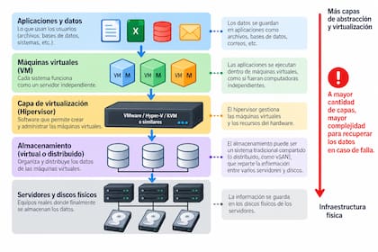 Capas de virtualización y almacenamiento en servidores, máquinas virtuales, hipervisores y discos físicos, y la complejidad de recuperación de datos en VMware y otras tecnologías