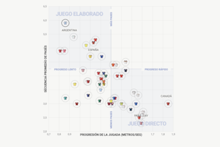 Argentina la mueve y ataca como nadie, pero los rayos X del Mundial descubrieron su lado débil