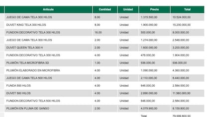 Captura de la lista de productos que compró Petro