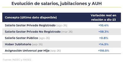 Caputo destacó la recuperación de los ingresos con una comparación que toma diciembre de 2023 como punto de partida