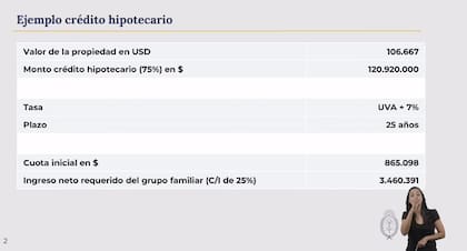 Caputo dio como ejemplo el caso de una propiedad de US$106.667, financiada en un 75%, con una cuota mensual de $865.098