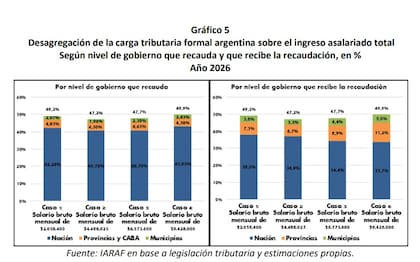 Carga tributaria formal que tienen los trabajadores, según IARAF
