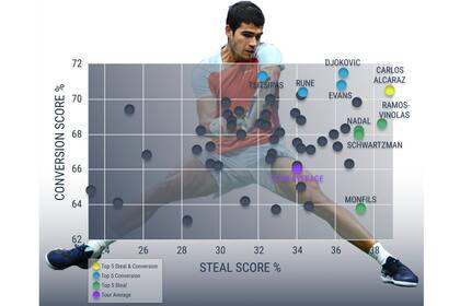 Carlos Alcaraz, según las estadísticas de @tennis_insights
