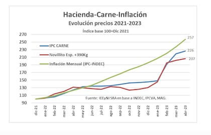 Carlos Odriozola, coordinador de la Comisión de Carnes y secretario de la SRA, señaló que en 1989 el consumo de carne vacuna era de 65 kilos por habitante. Luego estaba la aviar, con 9,5 kilos, y la porcina, con 5,5 kilos por habitante por año. La carne vacuna representaba el 80% del total