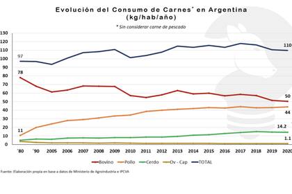 En el 80, la Argentina tenía un consumo promedio de 80 kilogramos de carne vacuna por habitante y por año y la carne de cerdo, pollo y ovino no superaba los 20 kg/hab/año en su conjunto. Hoy está en los 110 kg/hab/año repartidos entre carne vacuna, pollo, cerdo y ovina