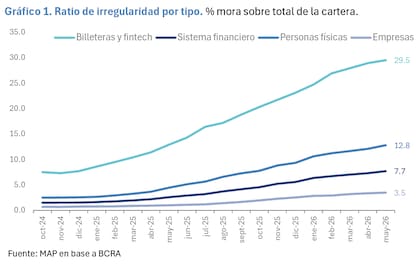 Casi 1 de cada 3 pesos financiados por las fintech está en situación irregular