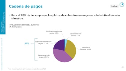 Casi dos de cada tres empresas tuvieron que esperar más de lo habitual para cobrarles a sus clientes: el 40,9% reportó plazos levemente más largos y el 21,7%, significativamente más largos.