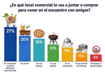 Casi el 30% de los argentinos anticipa que comprará comida en un local de venta de alimentos o supermercado para la celebración del Día del Amigo