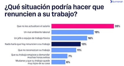 Casi el 30% de los encuestaron evaluaron cambiar de trabajo si no tienen mejoras salariales