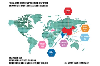 Casi el 90 % de todas las incautaciones de derechos de propiedad intelectual de la CBP provinieron de China y Hong Kong en el año fiscal 2024