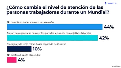 Casi la mitad de las personas dice que la Copa de la FIFA no cambia en nada su nivel de atención