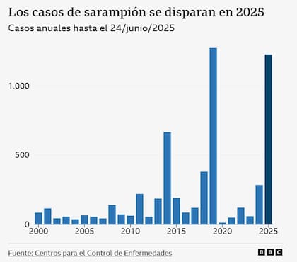 Casos de sarampión.
