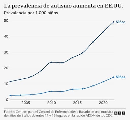Casos de autismo en Estados Unidos.