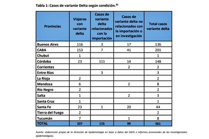 Casos de variante Delta según condición.