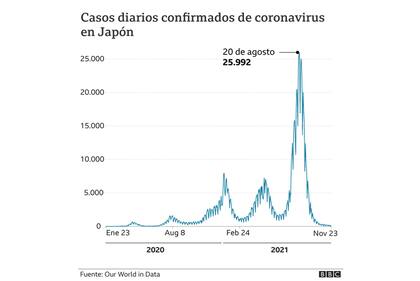 Casos diarios de coronavirus en Japón