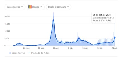 Casos nuevos diarios de coronavirus en Bélgica (Universidad Johns Hopkins)
