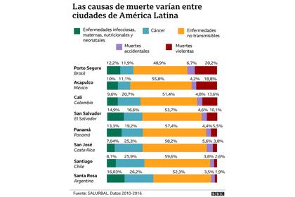 Causas de muertes en América Latina