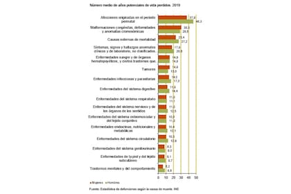 Causas principales de pérdida de años potenciales de vida
