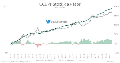 CCL versus stock de pesos, según Salvador Vitelli