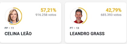 Celina Leao fue electa gobernadora en el Distrito Federal