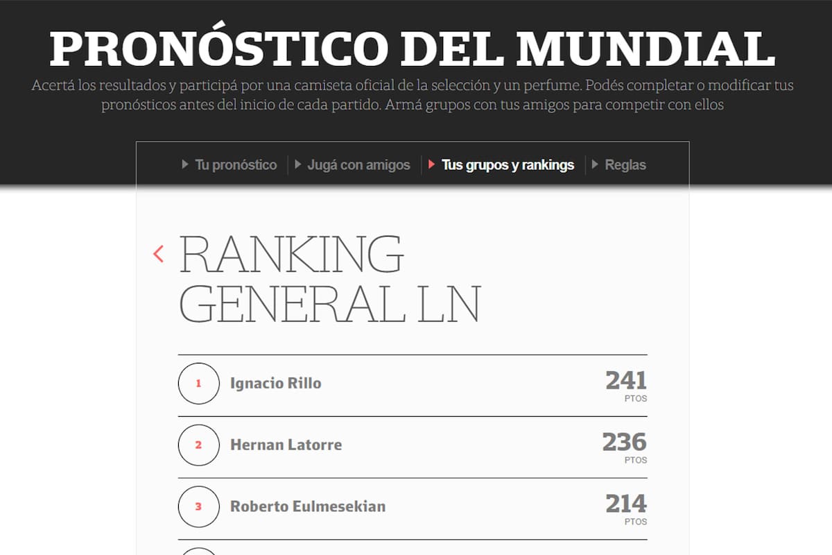Cerca de 30.000 usuarios participaron del Pronóstico del Mundial y armaron 4500 grupos