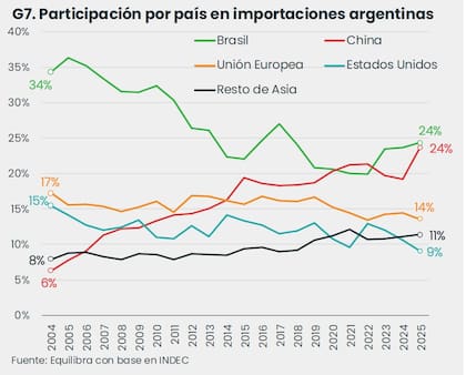 China cuadruplicó su participación en las importaciones y alcanzó el 24% del total en 2025