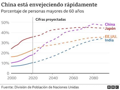 China está envejeciendo rápidamente
Porcentaje de personas mayores de 60 años