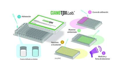 Cianotox Lab es el kit para medir la cantidad de cianobacterias en el agua; el costo es de 125 dólares, contra los 1000 dólares que sale el modelo importado