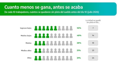 Cinco de cada 10 trabajadores con ingresos bajos que cobran su sueldo en el Banco Provincia se quedan sin saldo hacia el día 7 del mes