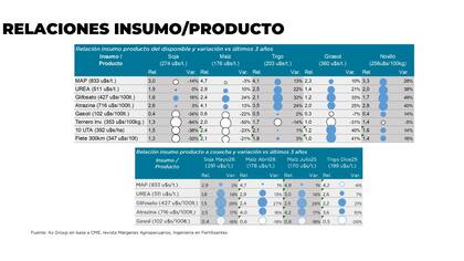 Círculos llenos indican relaciones favorables para la compra. Círculos vacíos muestran condiciones desfavorables