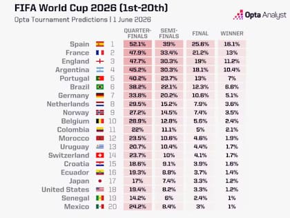 Clasificación completa de Opta Analysts sobre las probabilidades de que los equipos se clasifiquen para la Copa Mundial de 2026 — Foto: Reproducción/Redes Sociales