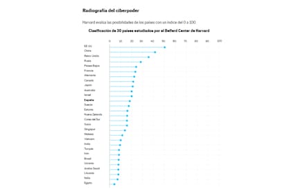 Clasificación de 30 países estudiados por el Belferd Center de Harvard